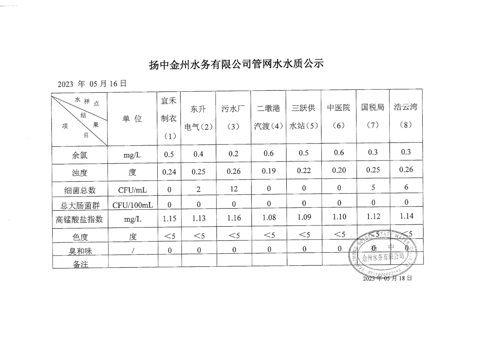 5月第三周管網(wǎng)水周報(bào)_00.jpg